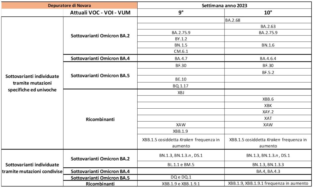 Depuratore Novara 16032023