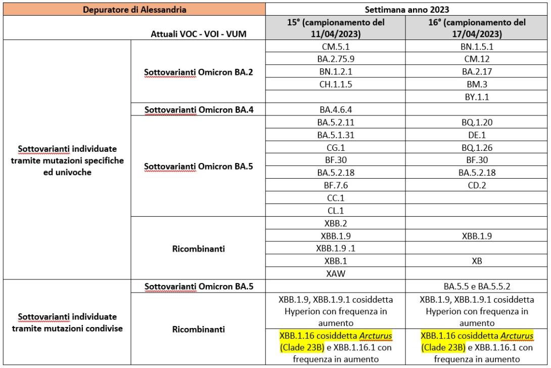 Depuratore Alessandria 05052023