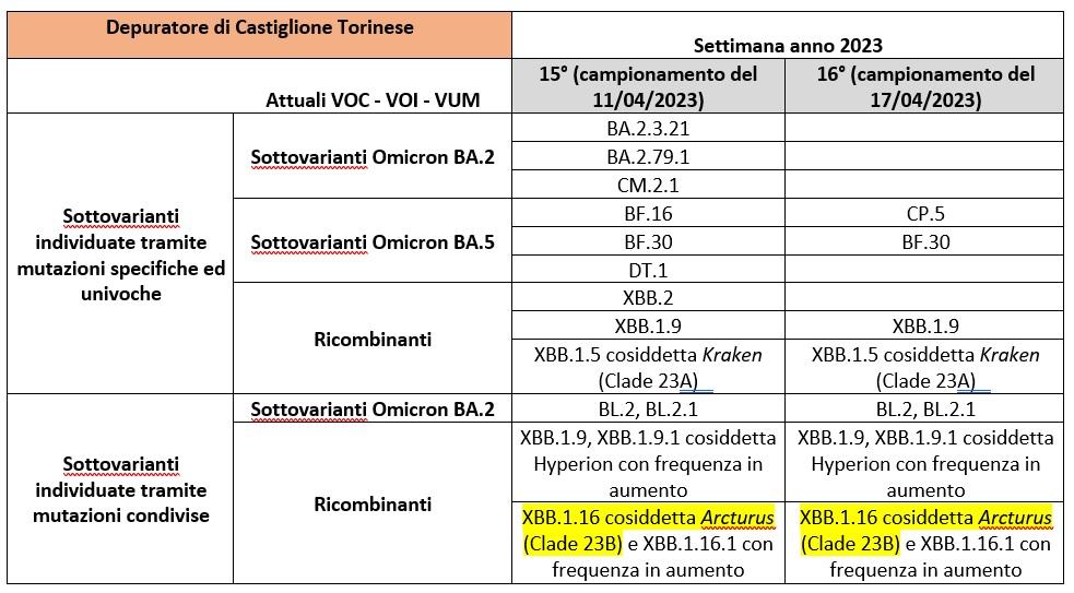 Depuratore Castiglione Torinese (TO) 05052023