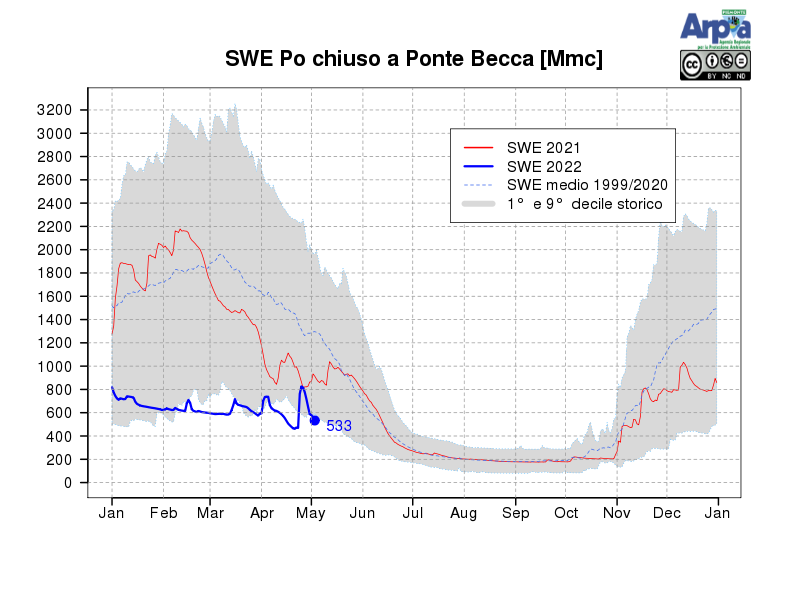 Stima del SWE (snow water equivalent) sul bacino del Po chiuso alla sezione di Ponte Becca (PV) a valle della confluenza col Ticino