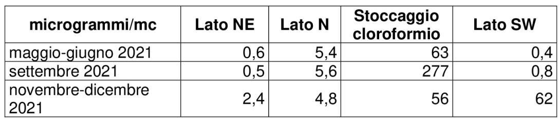 tabella concentrazioni cloroformio 22 gennaio 2022