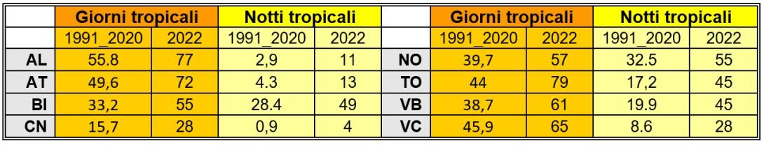 giorni e notti tropicali