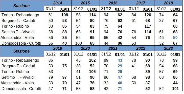 tabella dati primo gennaio