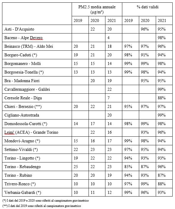pm2,5 anno 2021