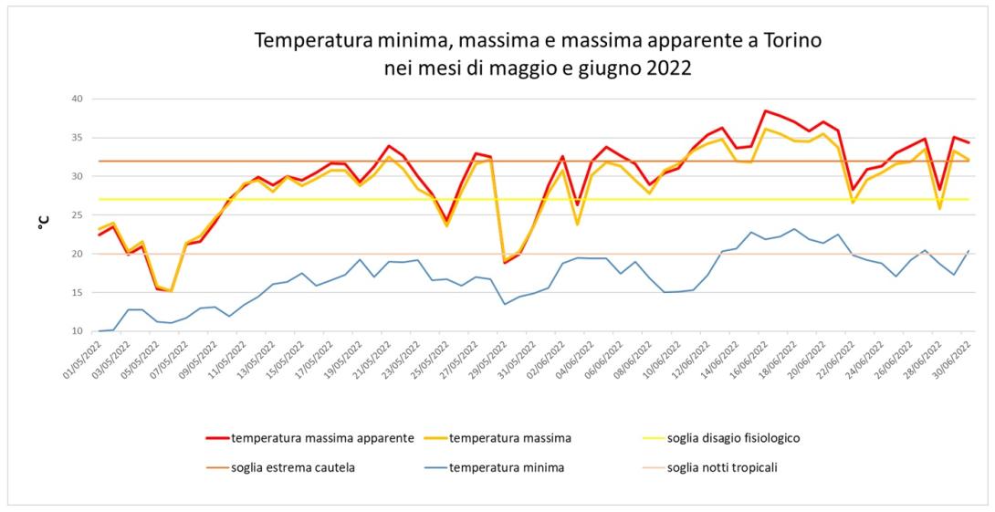 Temperatura minima, massima e massima apparente registrate a Torino dal 1 magio al 30 giugno