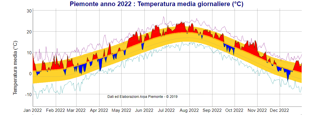 Andamento della temperatura media giornaliera in Piemonte nell’anno 2022 con anomalia termica rispetto alla climatologia del periodo 1991-2020
