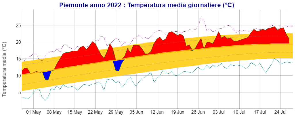 temperatura media giornaliera