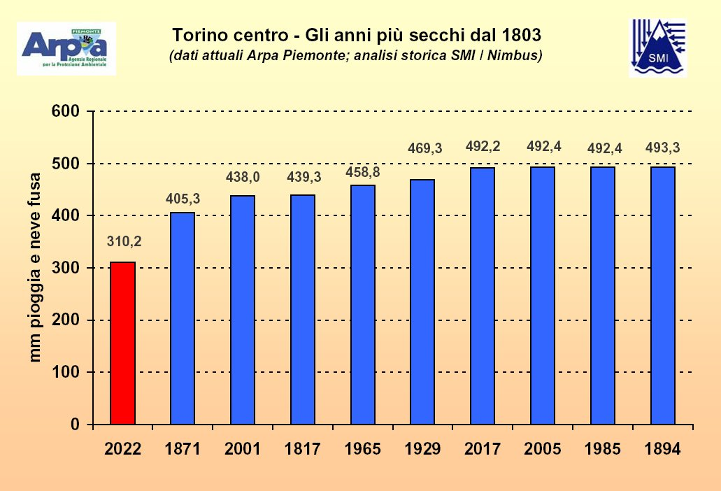 Precipitazioni cumulate annue registrate a Torino dal 1803: annate più siccitose