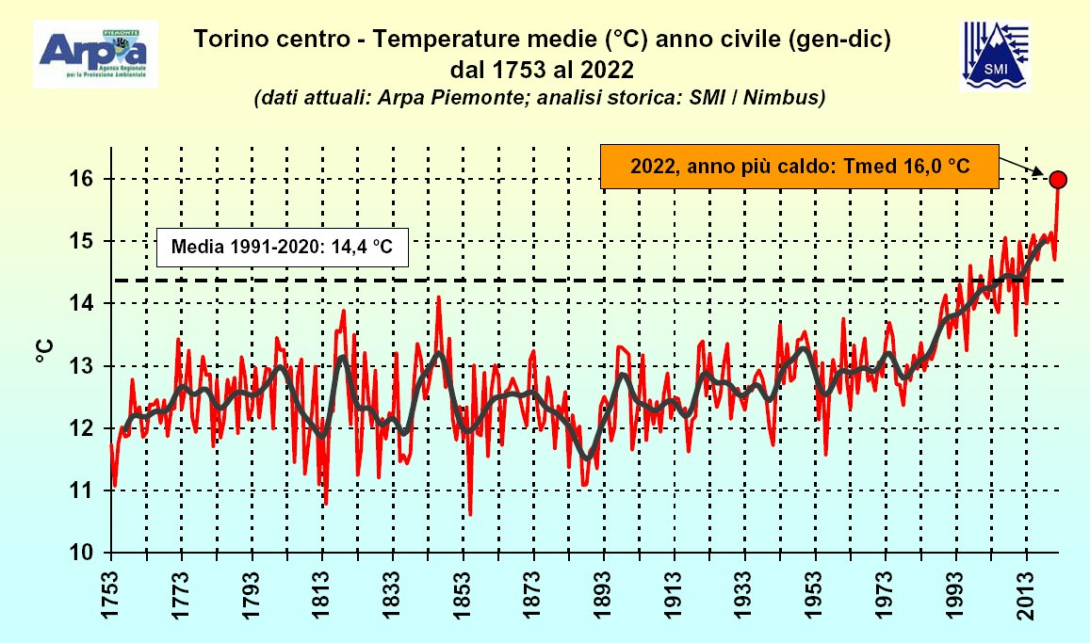 Andamento delle temperature su Torino