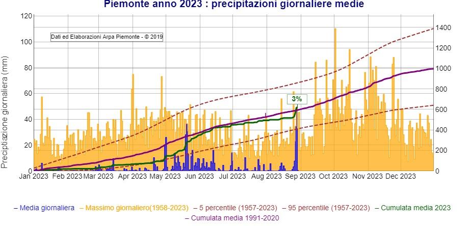  Precipitazione media giornaliera da inizio 2023 sul bacino del Po chiuso alla confluenza col Ticino