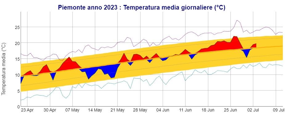 Temperature medie giornaliere in Piemonte nei mesi di maggio e giugno 2023: in rosso le giornate con temperature sopra la media, in blu valori sotto la media; in giallo è evidenziata l’area della variabilità media giornaliera