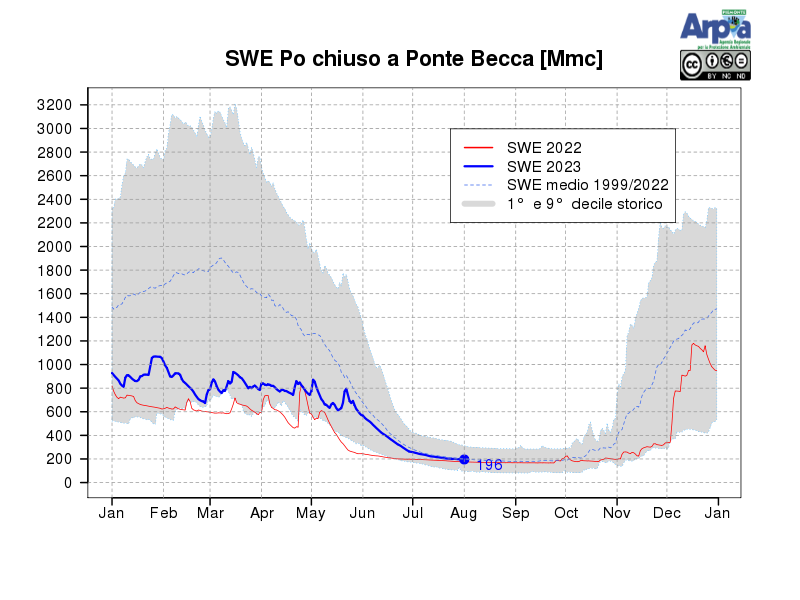 Stima del SWE (snow water equivalent) sul bacino del Po chiuso alla sezione di Ponte Becca (PV) a valle della confluenza col Ticino