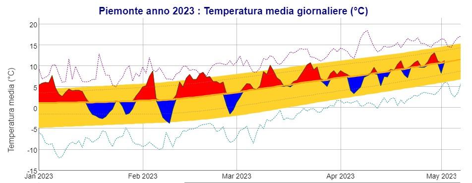 Temperature medie giornaliere in Piemonte nel 2023: in rosso le giornate con temperature sopra la media, in blu valori sotto la media; in giallo è evidenziata l’area della variabilità media giornaliera