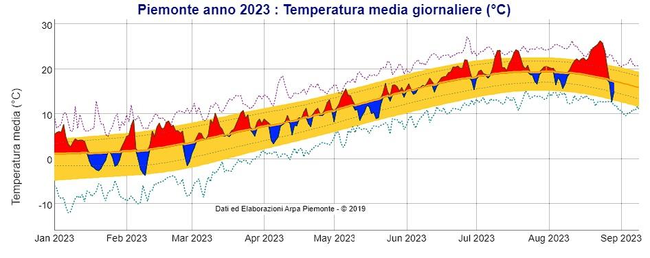 Temperature medie giornaliere in Piemonte nei mesi tra gennaio e agosto 2023: in rosso le giornate con temperature sopra la media, in blu valori sotto la media; in giallo è evidenziata l’area della variabilità media giornaliera