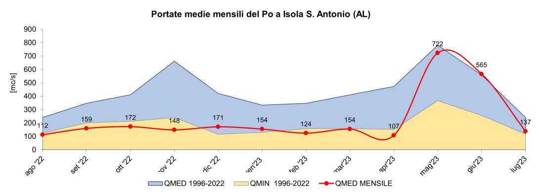 Portate medie mensili osservate all’idrometro del Po a Isola Sant’Antonio e confronto con i valori medi calcolati sugli anni di funzionamento delle stazioni