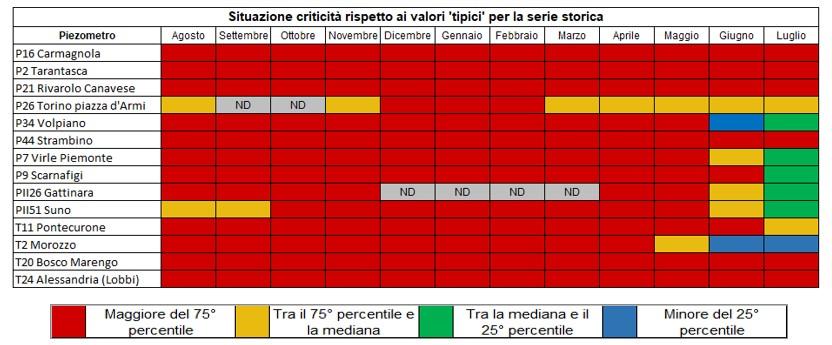 Andamento della falda negli ultimi 12 mesi e confronto con i dati storici