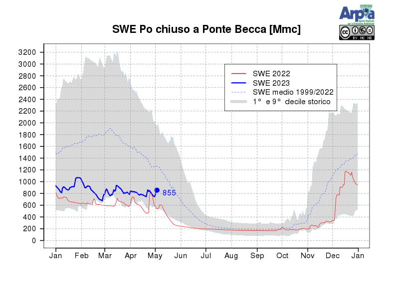Stima del SWE (snow water equivalent) sul bacino del Po chiuso alla sezione di Ponte Becca (PV) a valle della confluenza col Ticino