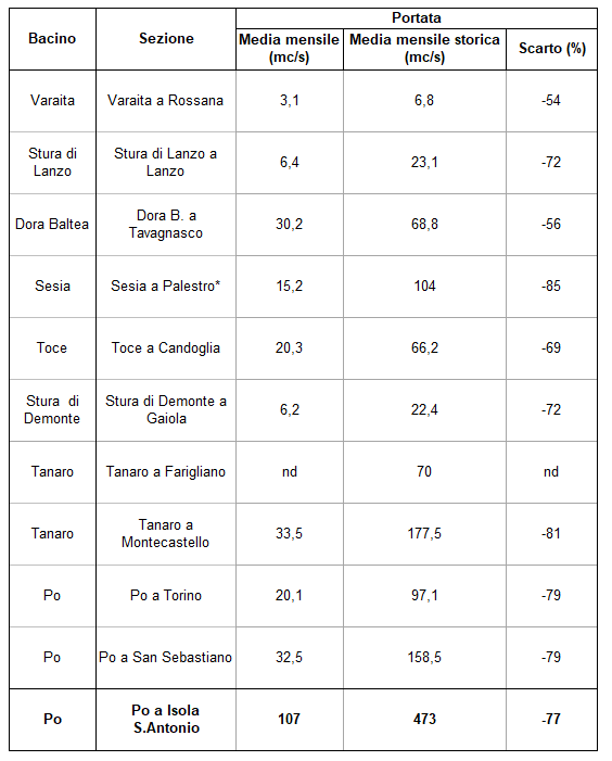 Portate e deflussi medi mensili registrati in alcune sezioni più significative