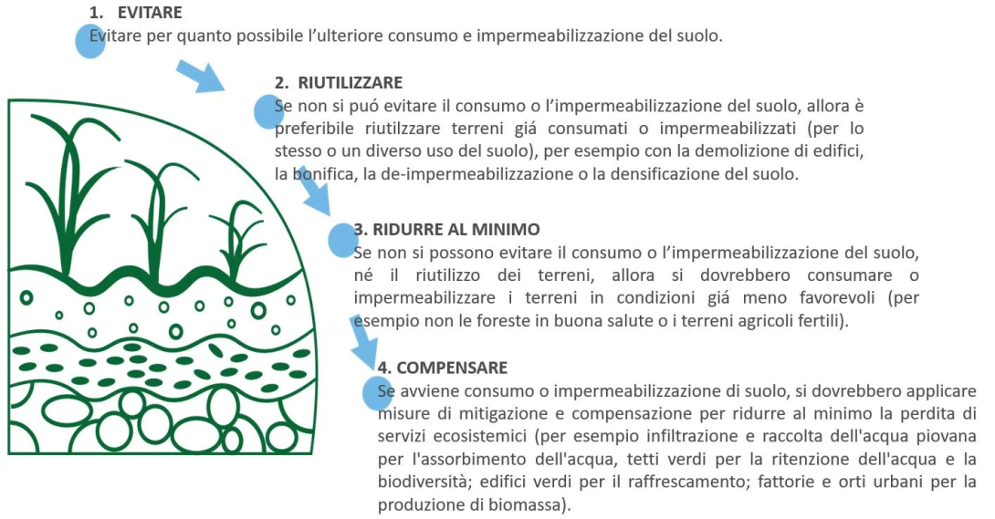 Consumo suolo_4 concetti