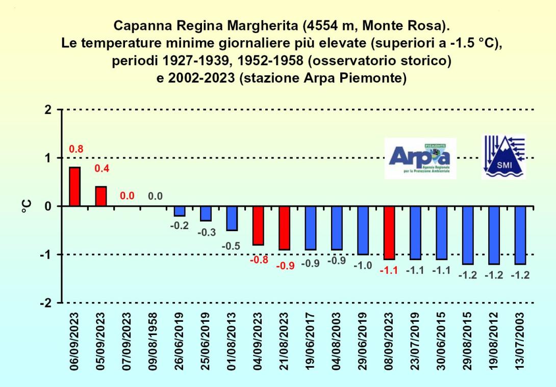 temperature Capanna Margherita
