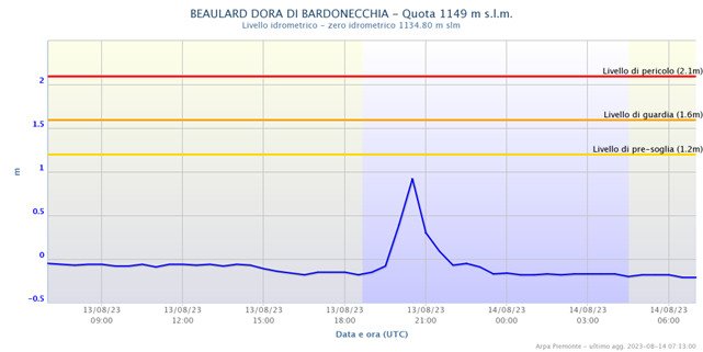 livello idrometrico Dora  Boulard 13 agosto 2023