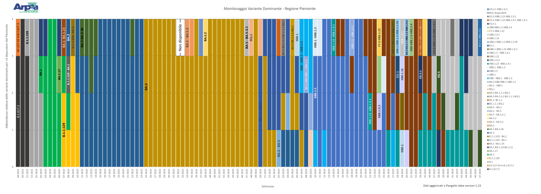 varianti dominanti novembre 2023