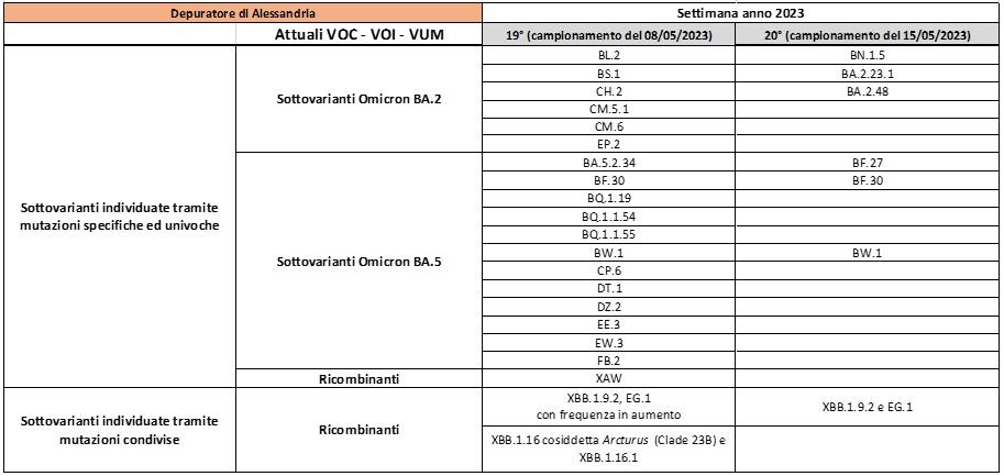 Depuratore Alessandria 01062023