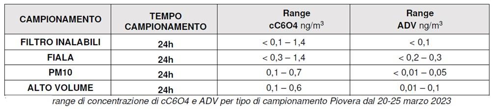 range di concentrazione cc6o4 e ADV 27-31 marzo 2023 comune piovera