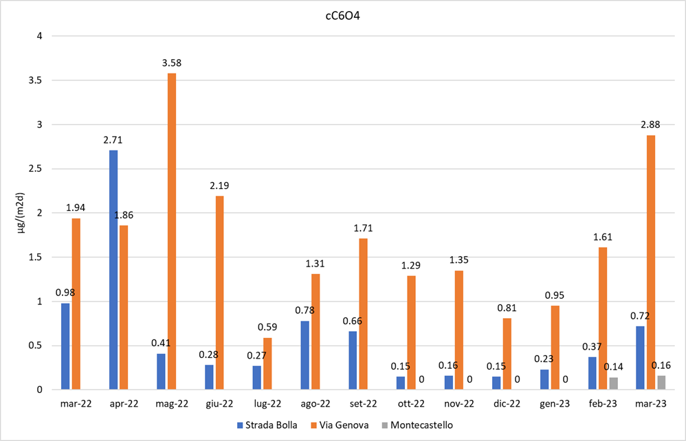 Deposizioni atmosferiche cC6O4 marzo202-marzo 2023 - Postazione Via Genova, Strada Bolla e Montecastello