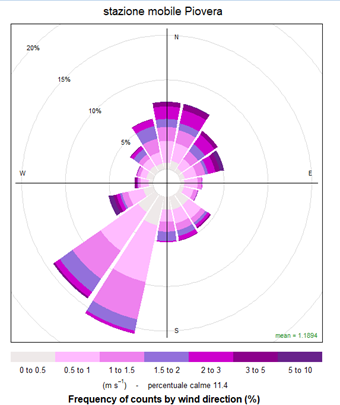 dati vento comune piovera