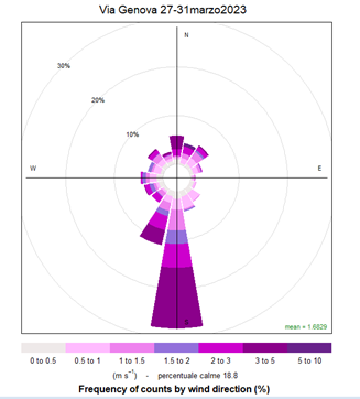 Venti spinetta via genova 
