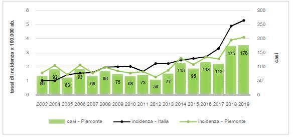 Tassi di incidenza di legionellosi in Piemonte e in Italia (2003-2019)