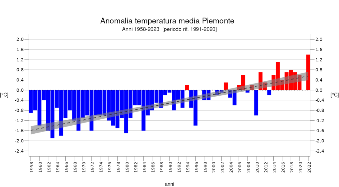 Figura 1 - Anomalia della temperatura media annuale rispetto al periodo di riferimento 1991-2020
