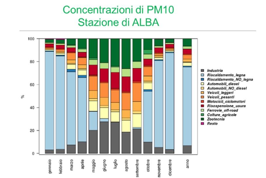  Contributo percentuale mensile e riepilogo annuale dei diversi comparti emissivi alle CONCENTRAZIONI di particolato PM10 Stazione di Alba (Elaborazioni Piano Regionale Qualità Aria)
