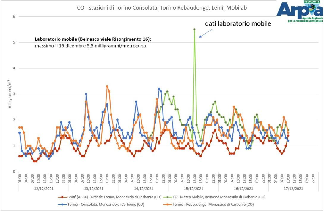 Monossido di carbonio