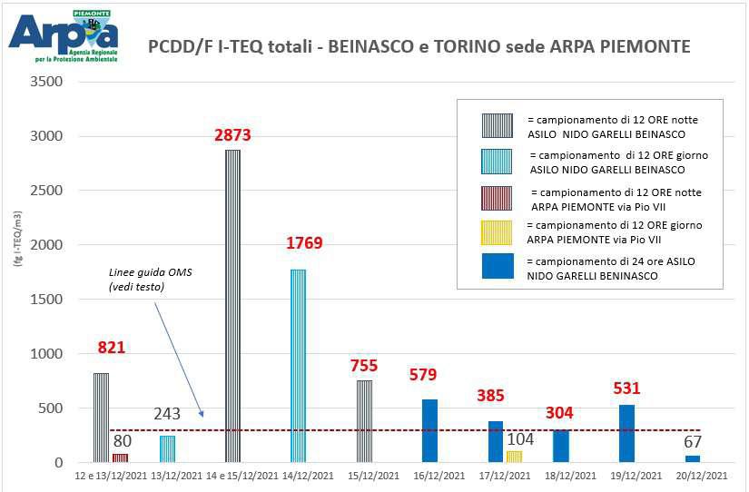Diossine misurate durante l'incendio della Demap a Beinasco 