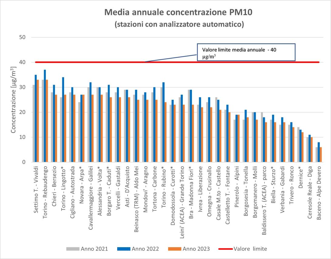 concentrazione media annua del particolato PM10 per gli anni 2021, 2022 e 2023