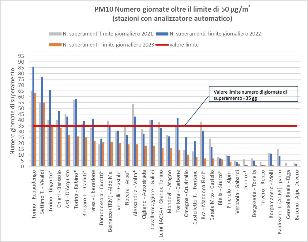 numero di superamenti del valore limite giornaliero del particolato PM10 per gli anni 2021, 2022 e 2023