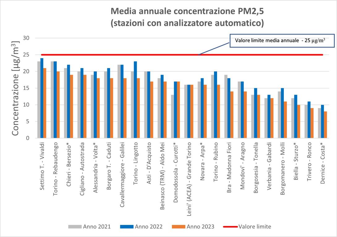 concentrazione media annua del valore limite giornaliero del particolato PM2,5 per gli anni 2021, 2022 e 2023