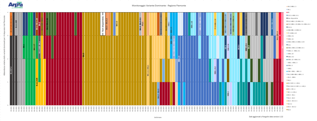 alternanza sottovarianti dominanti