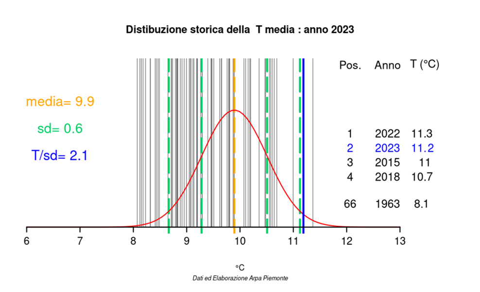 Distribuzione delle temperature medie sul Piemonte anno 2023