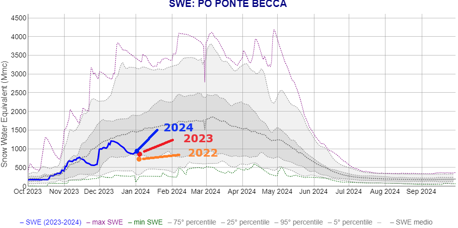 bacino del Po chiuso a Ponte Becca (PV) 