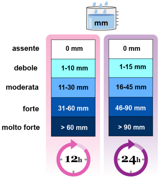 scala pioggia vigilanza