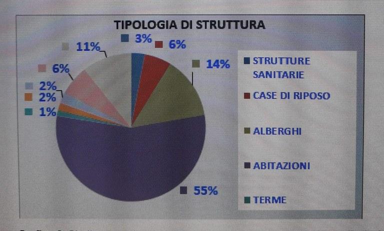 Strutture monitorate in Piemonte e % di campioni positivi per tipologia di struttura (anno 2019)