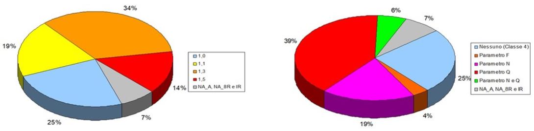 Suddivisione percentuale dei valori della funzione Z (massimo tra N, Q e F), a sinistra, e del fattore vincente, a destra
