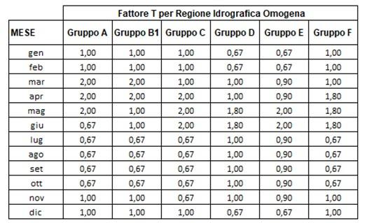 Fattore T per Regione Idrografica Omogenea