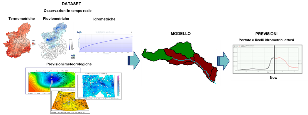 Schema del sistema regionale di previsione delle piene 