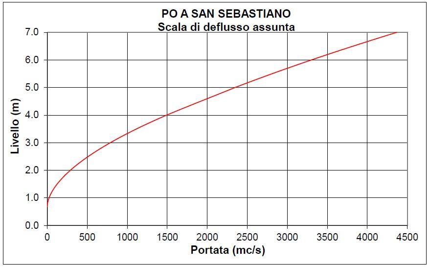 Scala di deflusso del fiume Po a San Sebastiano (TO)