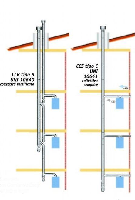 tipologie di canne fumarie collettive