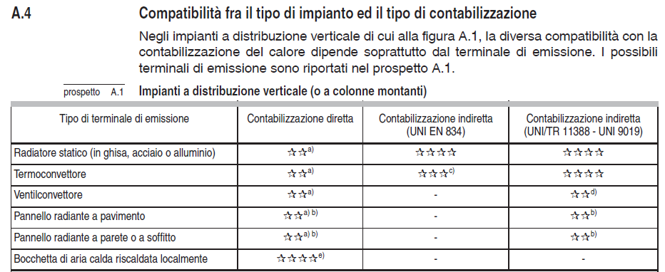 compatibilità fra il tipo di impianto ed il tipo di contabilizzazione